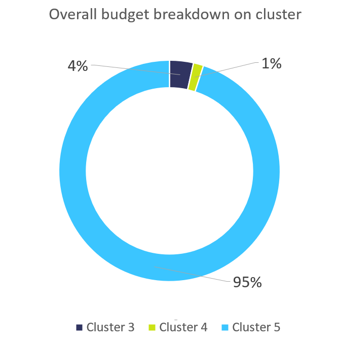 Figure 2: Overall budget for transport sector referred to Horizon Europe Pillar 2: Breakdown on cluster.