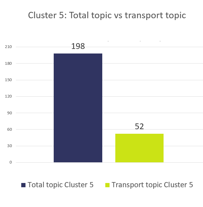 Figure 3: Detail on Cluster 5: Total topic (191) and topic dedicated to transport sector (56)
