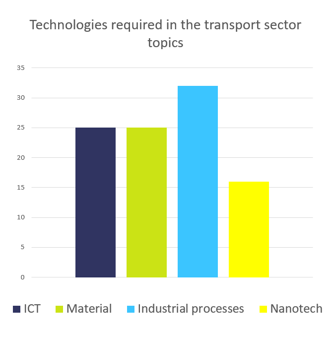 Figure 4: Technologies analysis on trasport sector: number of topic where technologies is required