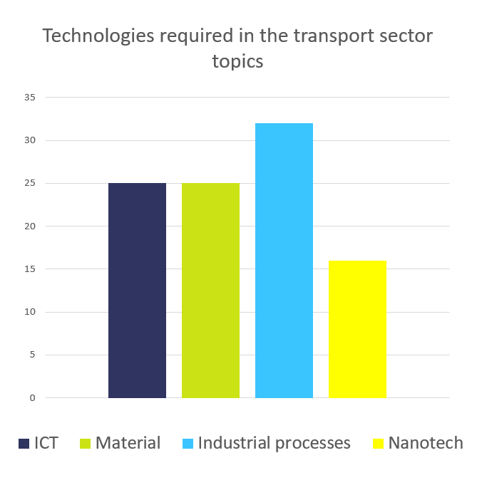 Figure 4: Technologies analysis on trasport sector: number of topic where technologies is required Figure 4: Technologies analysis on trasport sector: number of topic where technologies is required