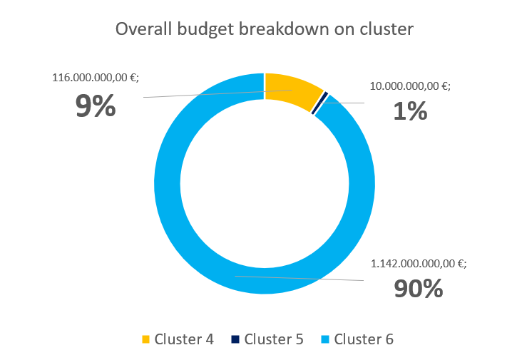 Figure 2: Overall budget for “Bioeconomy, Chemistry and Agrifood” sector referred to Horizon Europe Pillar 2: Breakdown on cluster.