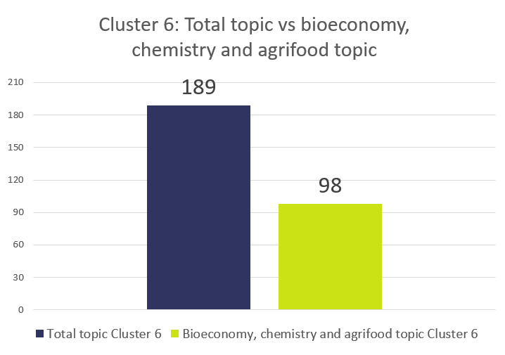 Figure 3: Detail on Cluster 6: Total topic (189) and topic dedicated to “Bioeconomy, Chemistry and Agrifood” sector (98)