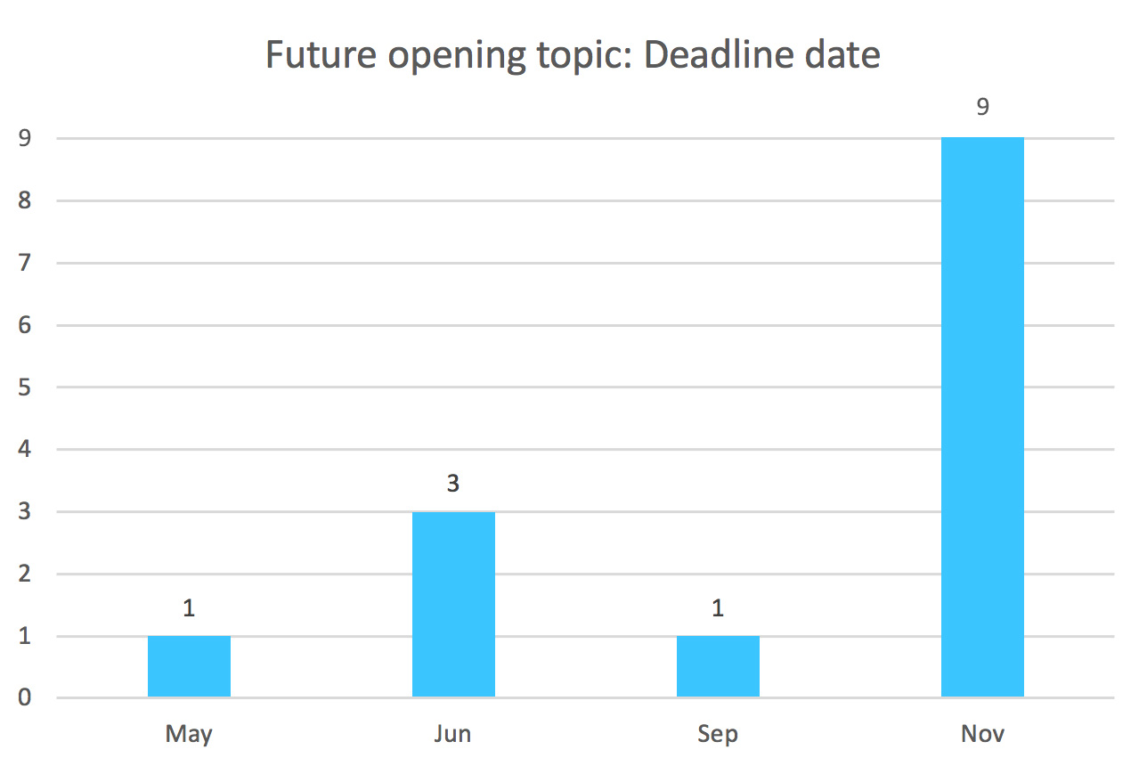 future opening topic deadline