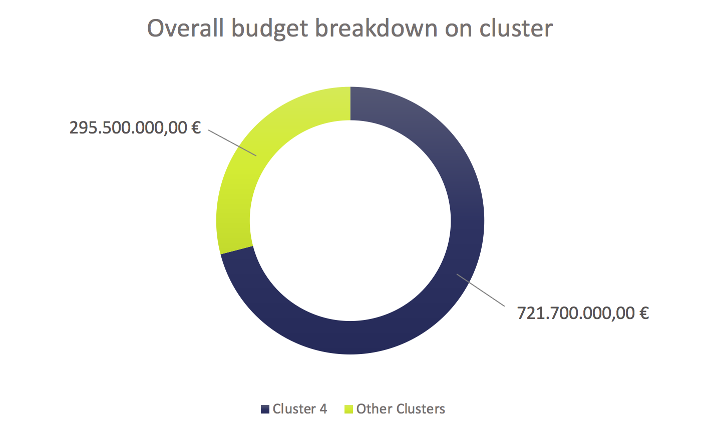 Overall budget for “Nanotech and Material” sector referred to Horizon Europe Pillar 2: Breakdown on cluster